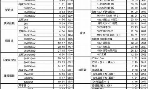 顺义五金批发市场_顺义区全程五金价格表