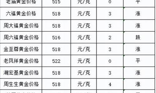 2022个月金价表_近几月金价