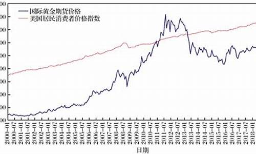 美国国际金价分析_说说美国金价