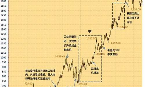 往期金价趋势分析_金价历年行情走势