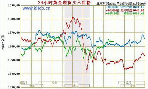 怎么关注金价行情_用什么关注金价走势