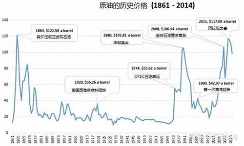 伊拉克战争时期油价_伊拉克战争油料消耗