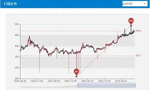 博时金价与什么有关_博时金价和国内金价怎