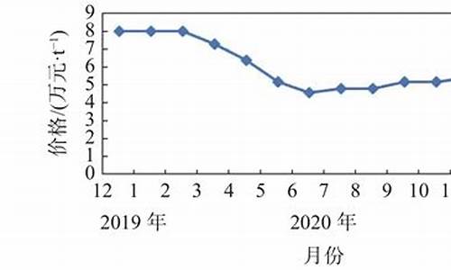 2021年钛合金价格_年份钛合金价格走势