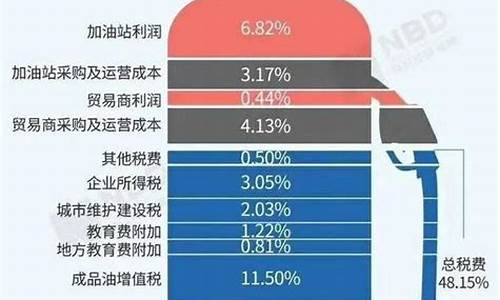 油价多少税费合适_油价含多少税费