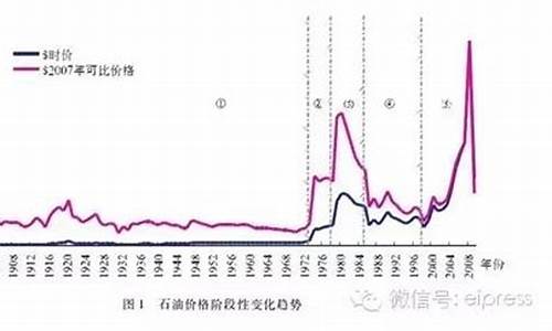 原油油价历史最高_原油价格历史最高价