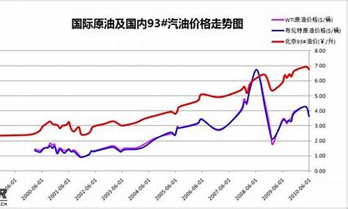 2021年汽油调价周期_汽油价每年波动表