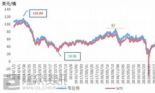 中国油价2021_中国油价指数参数