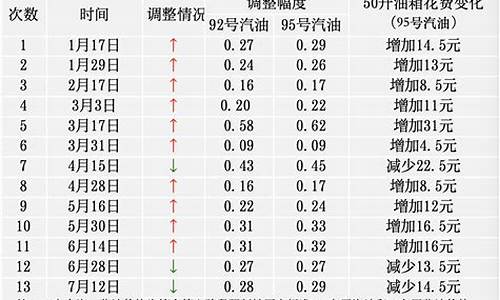 国际油价何时回稳呀_国际油价多久调整一次