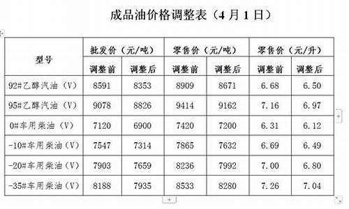 格尔木今日柴油价格是多少_格尔木油价调整通知最新