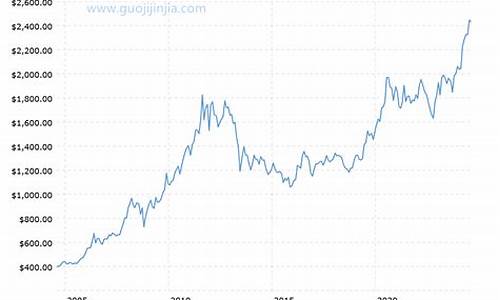 近20年平均金价_近20年平均金价走势图