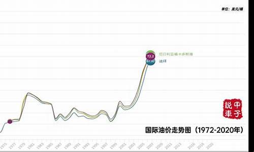 20年来国际油价走势_2020年国际油价走势分析